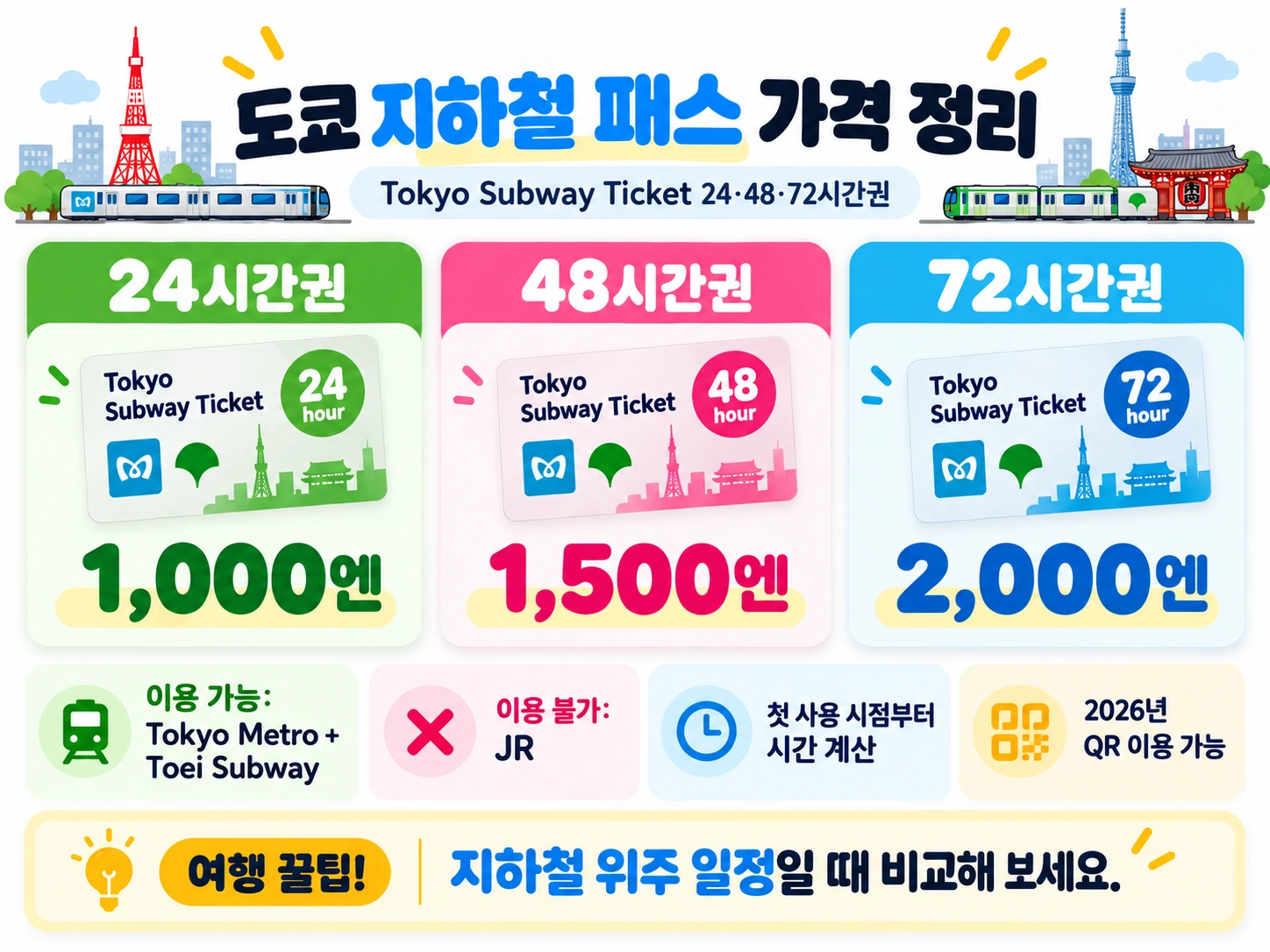 도쿄 지하철 타는 법 2026, Suica·PASMO·교통패스 총정리 3 Tokyo Subway Ticket 24시간 48시간 72시간 가격
